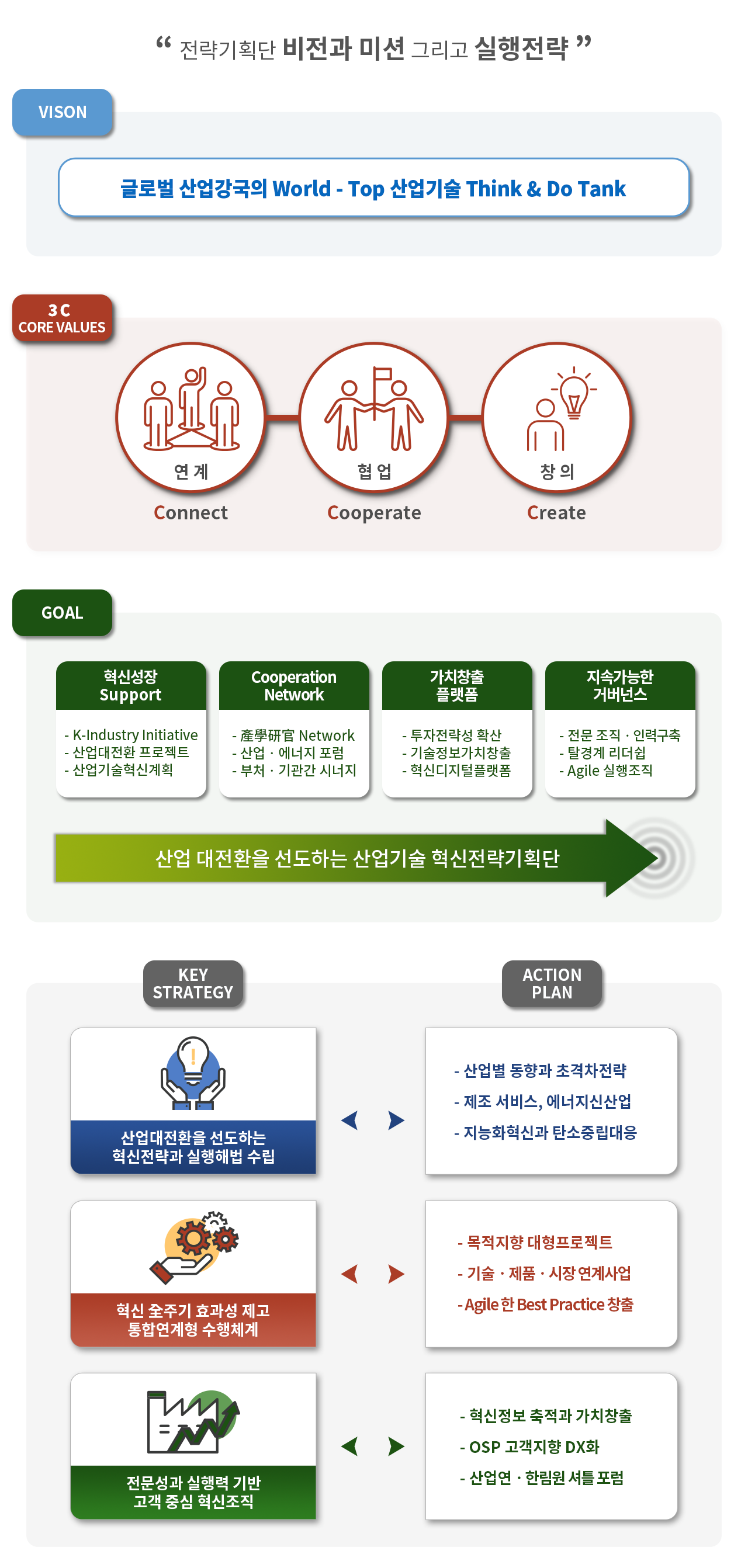 전략기획단 비전과 미션 그리고 실행전략 VISON 글로벌 산업강국의 World Top 산업기술 Think & Do Tank 3C CORE VALUES 연계 Connect 협업 Cooperate 창의 Ｃreate GOAL 혁신성장 Support K Industry Initiative 산업대전환 프로젝트 산업기술혁신계획 Cooperation Network 產學研官 Network 산업,에너지 포럼 부처,기관간 시너지 가치창출 플랫폼 투자전략성 확산 기술정보가치창출 혁신디지털플랫폼 지속가능한 거버넌스 전문 조직, 인력구축 탈경계 리더쉽 Agile 실행조직 산업 대전환을 선도하는 산업기술 혁신전략기획단 KEY STRATEGY 산업대전환을 선도하는 혁신전략과 실행해법 수립  혁신 全주기 효과성 제고 통합연계형 수행체계전문성과 실행력 기반 고객 중심 혁신조직 ACTION PLAN 산업별 동향과 초격차전략 제조 서비스, 에너지신산업 지능화혁신과 탄소중립대응 목적지향 대형프로젝트 기술,제품,시장 연계사업 Agile 한 Best Practice 창출 혁신정보 축적과 가치창출 OSP 고객지향 DX화 산업연, 한림원 셔틀 포럼