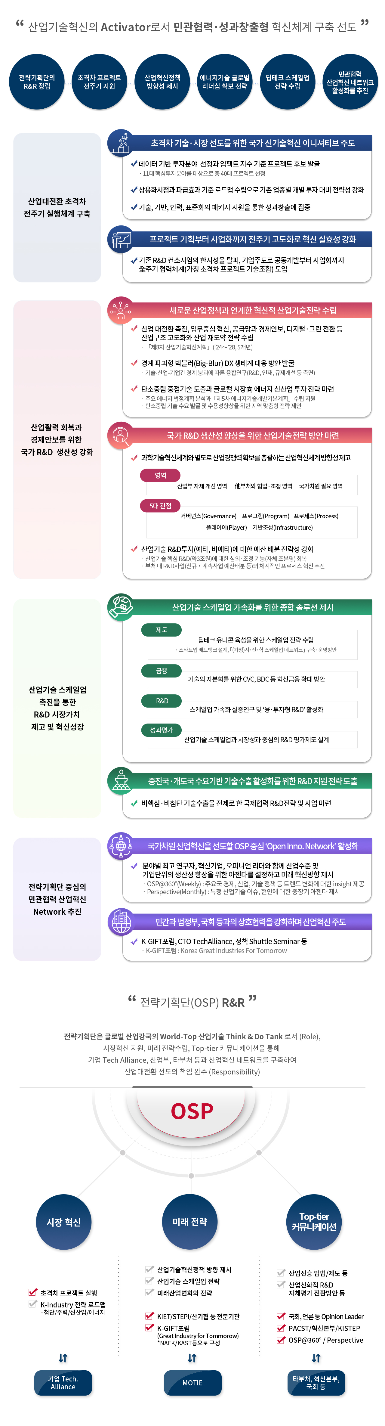 산업기술혁신의 Activator로서 민관협력,성과창출형 혁신체계 구축 선도, 전략기획단의 R&R 정립,초격차 프로젝트 전주기 지원, 산업혁신정책 방향성 제시, 에너지기술 글로벌 리더십 확보 전략,  딥테크 스케일업 전략 수립, 민관협력 산업혁신 네트워크 활성화를 추진, 산업대전환 초격차 전주기 실행체계 구축, 초격차 기술,시장 선도를 위한 국가 신기술혁신 이니셔티브 주도, 데이터 기반 투자분야  선정과 임팩트 지수 기준 프로젝트 후보 발굴, 11대 핵심투자분야를 대상으로 총 40대 프로젝트 선정, 상용화시점과 파급효과 기준 로드맵 수립으로 기존 업종별 개별 투자 대비 전략성 강화, 기술, 기반, 인력, 표준화의 패키지 지원을 통한 성과창출에 집중, 프로젝트 기획부터 사업화까지 전주기 고도화로 혁신 실효성 강화, 기존 R&D 컨소시엄의 한시성을 탈피, 기업주도로 공동개발부터 사업화까지 全주기 협력체계 가칭 초격차 프로젝트 기술조합 도입, 산업활력 회복과 경제안보를 위한 국가 R&D  생산성 강화, 새로운 산업정책과 연계한 혁신적 산업기술전략 수립, 산업 대전환 촉진, 임무중심 혁신, 공급망과 경제안보, 디지털,그린 전환 등 산업구조 고도화와 산업 재도약 전략 수립, 제8차 산업기술혁신계획 24, 28, 5개년, 경계 파괴형 빅블러 Big Blur DX 생태계 대응 방안 발굴, 기술, 산업, 기업간 경계 붕괴에 따른 융합연구 R&D, 인재, 규제개선 등 측면, 탄소중립 중점기술 도출과 글로컬 시장向 에너지 신산업 투자 전략 마련, 주요 에너지 법정계획 분석과 제5차 에너지기술개발기본계획 수립 지원, 탄소중립 기술 수요 발굴 및 수용성향상을 위한 지역 맞춤형 전략 제안, 국가 R&D 생산성 향상을 위한 산업기술전략 방안 마련, 과학기술혁신체계와 별도로 산업경쟁력 확보를 총괄하는 산업혁신체계 방향성 제고, 영역, 산업부 자체 개선 영역, 他부처와 협업•조정 영역, 국가차원 필요 영역, 5대 관점, 거버넌스 Governance, 프로그램 Program, 프로세스 Process, 플레이어 Player, 기반조성 Infrastructure, 산업기술 R&D투자 예타, 비예타 에 대한 예산 배분 전략성 강화, 산업기술 핵심 R&D 약3조원에 대한 심의, 조정 기능 자체 조분평 회복, 부처 내 R&D사업 신규, 계속사업 예산배분 등 의 체계적인 프로세스 혁신 추진, 산업기술 스케일업 촉진을 통한 R&D 시장가치 제고 및 혁신성장, 산업기술 스케일업 가속화를 위한 종합 솔루션 제시, 제도, 딥테크 유니콘 육성을 위한 스케일업 전략 수립, 스타트업 배드뱅크 설계, 가칭 지,산,학 스케일업 네트워크 구축,운영방안, 금융, 기술의 자본화를 위한 CVC, BDC 등 혁신금융 확대 방안, R&D, 스케일업 가속화 실증연구 및 융, 투자형 R&D 활성화, 성과평가, 산업기술 스케일업과 시장성과 중심의 R&D 평가제도 설계, 중진국,개도국 수요기반 기술수출 활성화를 위한 R&D 지원 전략 도출, 비핵심, 비첨단 기술수출을 전제로 한 국제협력 R&D전략 및 사업 마련, 전략기획단 중심의 민관협력 산업혁신 Network 추진, 국가차원 산업혁신을 선도할 OSP 중심 Open Inno. Network 활성화, 분야별 최고 연구자, 혁신기업, 오피니언 리더와 함께 산업수준 및 기업단위의 생산성 향상을 위한 아젠다를 설정하고 미래 혁신방향 제시, OSP@360° Weekly 주요국 경제, 산업, 기술 정책 등 트렌드 변화에 대한 insight 제공, Perspective Monthly 특정 산업기술 이슈, 현안에 대한 중장기 아젠다 제시, 민간과 범정부, 국회 등과의 상호협력을 강화하며 산업혁신 주도, K GIFT포럼, CTO TechAlliance, 정책 Shuttle Seminar 등, K GIFT포럼 Korea Great Industries For Tomorrow   전략기획단OSP R&R, 전략기획단은 글로벌 산업강국의 World-Top 산업기술 Think & Do Tank 로서 Role, 시장혁신 지원, 미래 전략수립, Top tier 커뮤니케이션을 통해 기업 Tech Alliance, 산업부, 타부처 등과 산업혁신 네트워크를 구축하여 산업대전환 선도의 책임 완수 Responsibility, OSP, 시장 혁신 초격차 프로젝트 실행, K Industry 전략 로드맵, 첨단, 주력, 신산업, 에너지, 기업 Tech. Alliance, 미래 전략, 산업기술혁신정책 방향 제시, 산업기술 스케일업 전략, 미래산업변화와 전략, KIET, STEPI, 산기협 등 전문기관, K GIFT포럼, Great Industry for Tommorow, NAEK, KAST등으로 구성, MOTIE, Top tier 커뮤니케이션, 산업진흥 입법, 제도 등, 산업친화적 R&D 자체평가 전환방안 등, 국회, 언론 등 Opinion Leader, PACST, 혁신본부, KISTEP, OSP@360°, Perspective, 타부처, 혁신본부, 국회 등